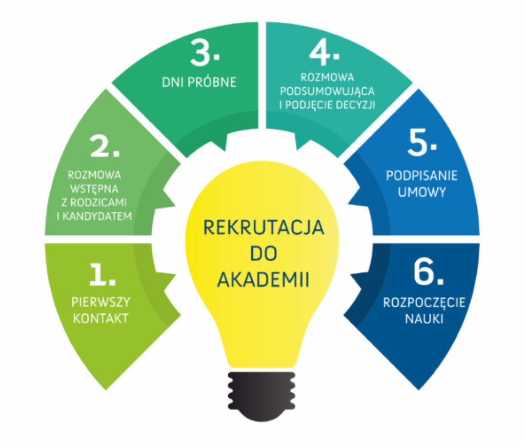 Grafika przedstawiająca proces dołączania do akademii.